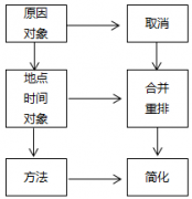 精益生產(chǎn)改善工具-5W1H、ECRS和PDCA