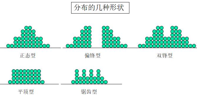 產(chǎn)品質(zhì)量波動分布的幾種形狀