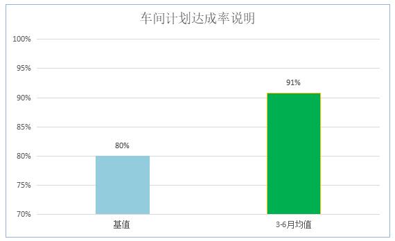   標(biāo)桿車間計(jì)劃按時(shí)完成率