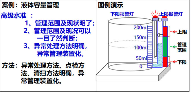 目視化管理高級水準(zhǔn)