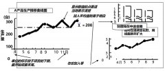 QC七大工具之折線圖的畫法