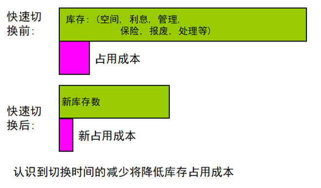 庫(kù)存占用成本節(jié)省