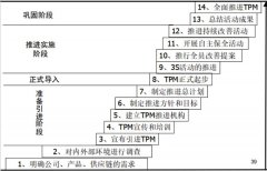 TPM推進(jìn)的十四個階段