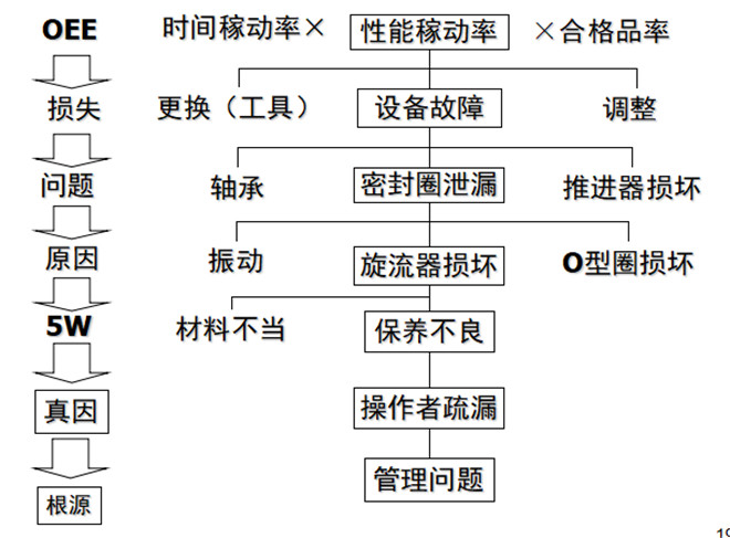 故障模型的類別（舉例）