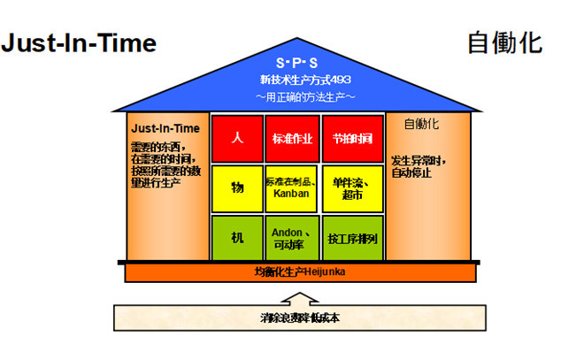 標(biāo)準(zhǔn)作業(yè)兩大支柱圖