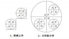 PDCA管理技術的三個主要方面