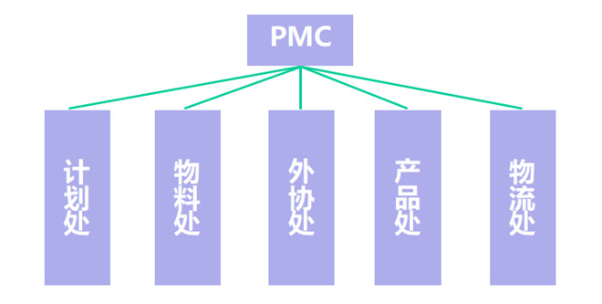 PMC組織架構(gòu)