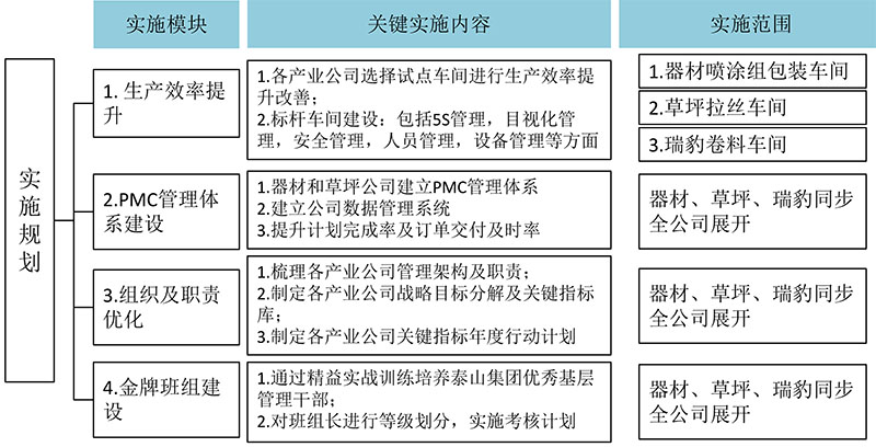 泰山集團(tuán)2017-2018精益實(shí)施規(guī)劃