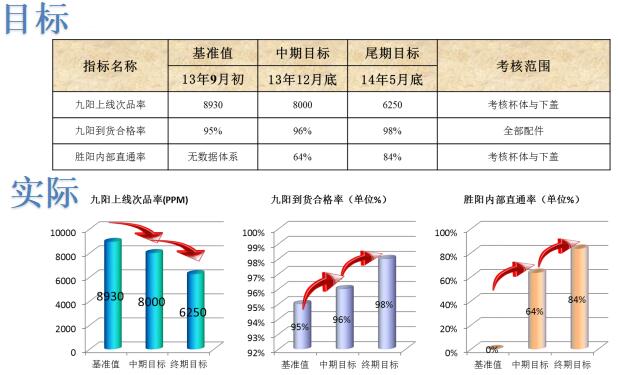 九陽(yáng)供應(yīng)商項(xiàng)目改善效果