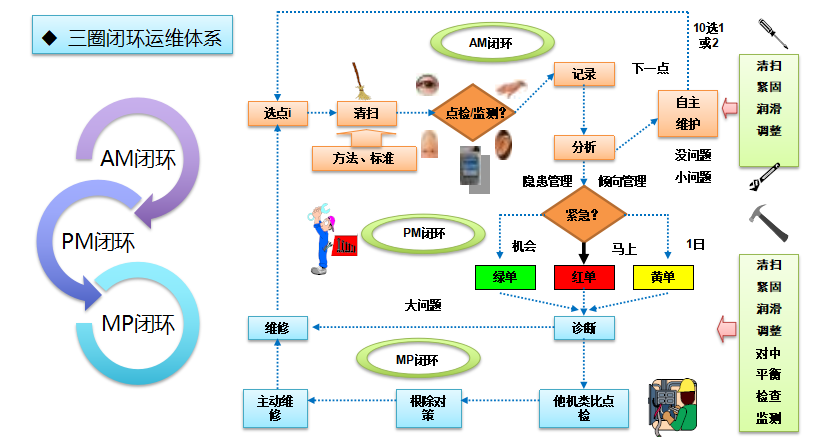 TPM設(shè)備管理三圈閉環(huán)運維體系