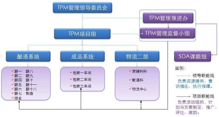 TPM領(lǐng)導(dǎo)委員會組織架構(gòu)