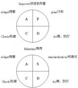 PDCA循環(huán)在持續(xù)改善中的作用