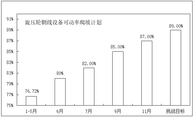 汽車(chē)部件TPM項(xiàng)目改善目標(biāo)