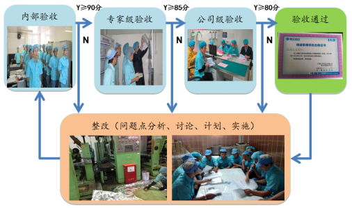 TPM改善階段驗收