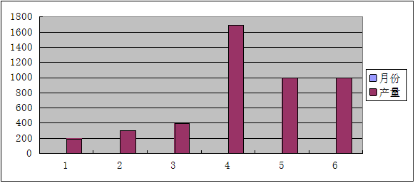 5S改善數(shù)據(jù)走勢(shì)圖