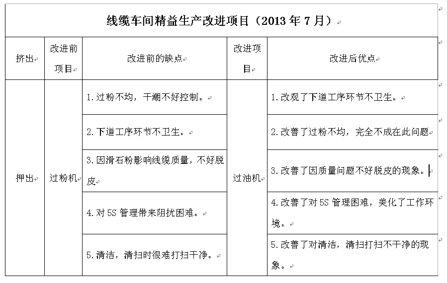 5S管理改善原因分析