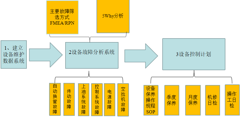 建立設(shè)備維護(hù)數(shù)據(jù)系統(tǒng)