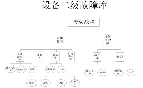 設(shè)備故障的歸類區(qū)分