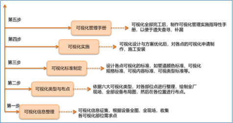 設(shè)備可視化推進(jìn)步驟