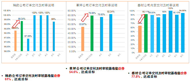 計劃完成率改善效果