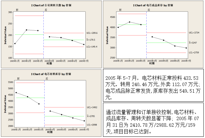  Y/CTQ1/CTQ2改善效果驗(yàn)證