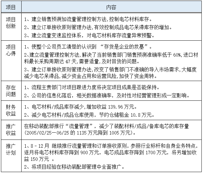 六西格瑪項目總結(jié)