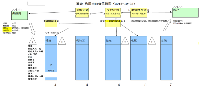 價(jià)值流分析