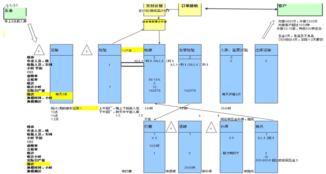 交付周期價(jià)值流分析