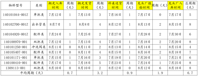 QCC改善成果評估