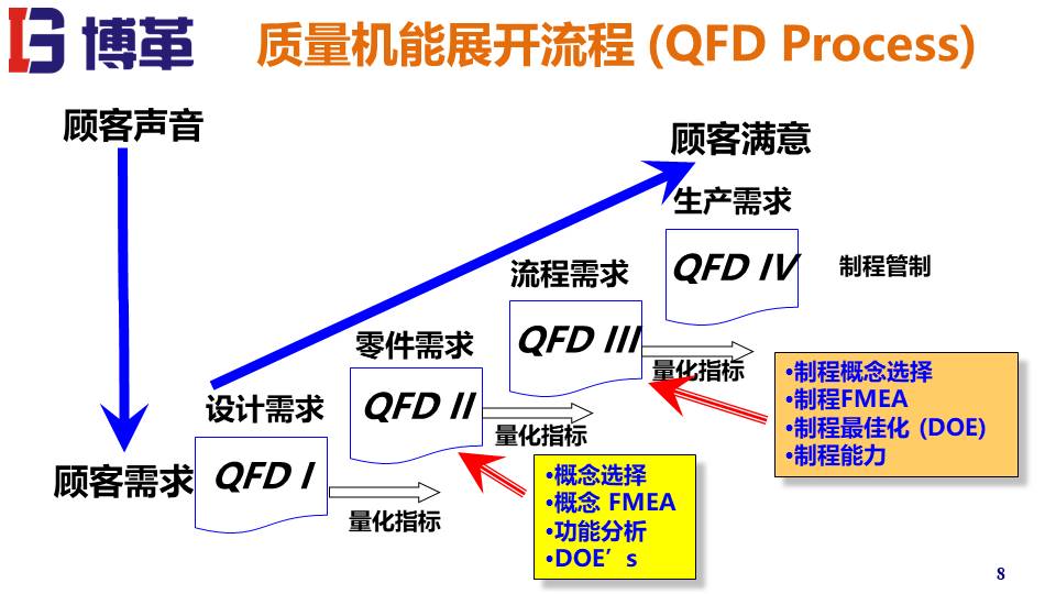 QFD質(zhì)量機(jī)能展開