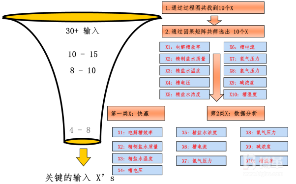 關(guān)鍵過程輸入因子分析