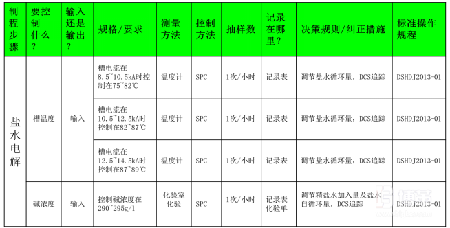 控制階段 （Control）計劃