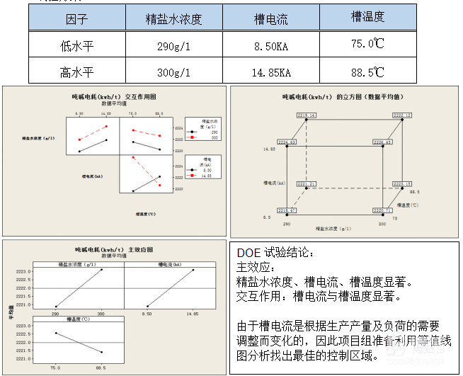 DOE試驗改善