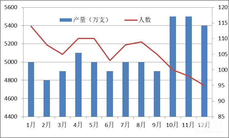 產(chǎn)量統(tǒng)計(jì)圖