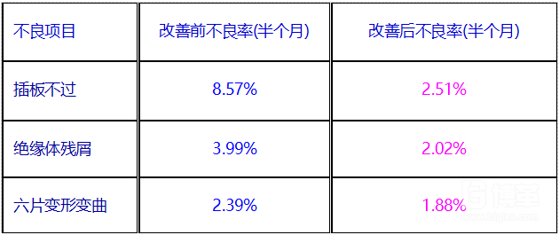 工廠生產(chǎn)不良率改善效果