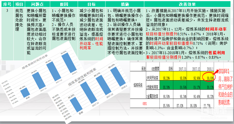 設(shè)備OEE改善措施表