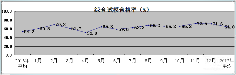 試模合格率統(tǒng)計表