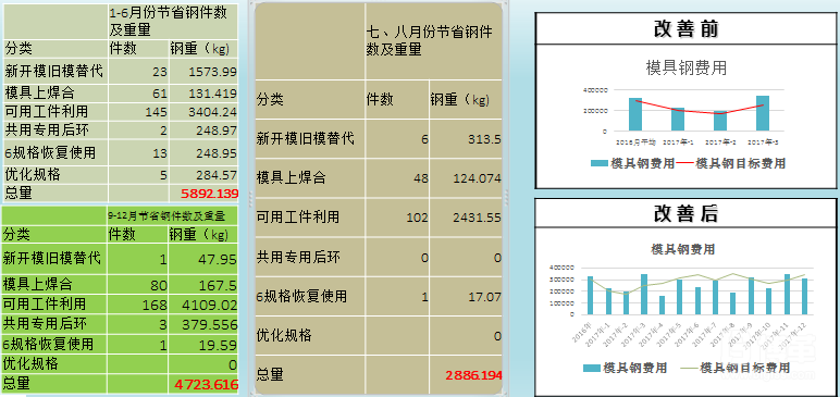 節(jié)省模具鋼用量