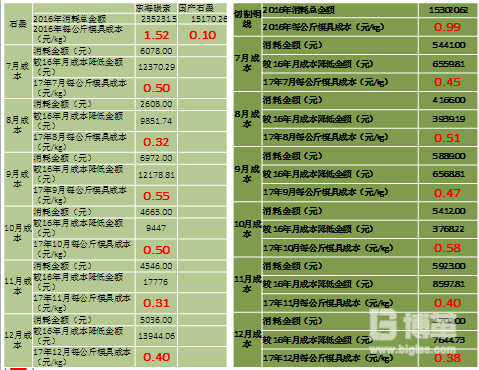 輔料費(fèi)用大幅度降低