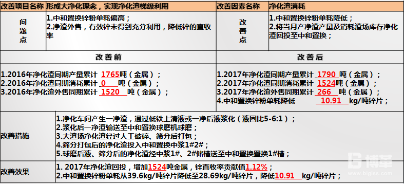 凈化渣梯級(jí)利用