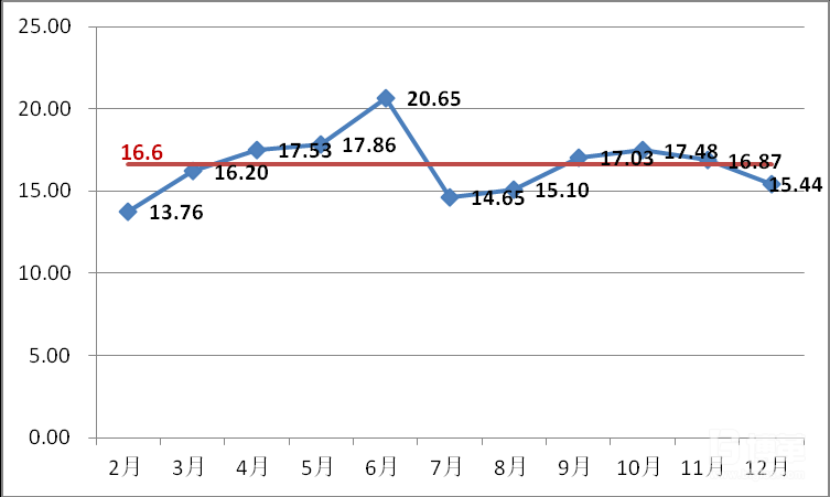 2018年6-7月UPPH數(shù)據(jù)統(tǒng)計(jì)圖