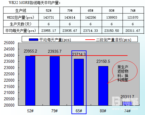 各生產(chǎn)線的產(chǎn)量數(shù)據(jù)分析圖