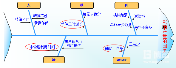 要因魚(yú)骨圖分析