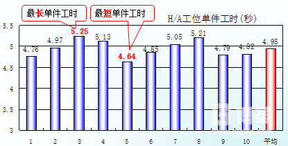 H/A工序工時(shí)測(cè)量表