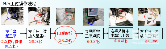 H/A的工序動(dòng)作分解圖