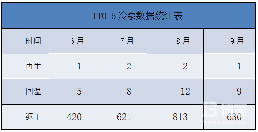 返工數(shù)量統(tǒng)計表