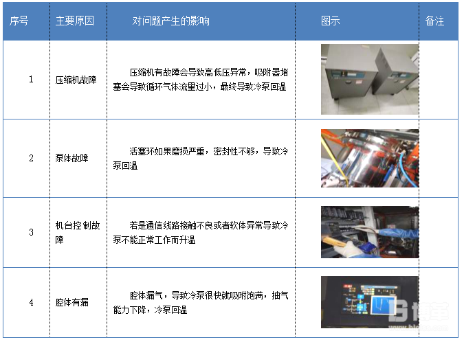 實踐風暴主因查找