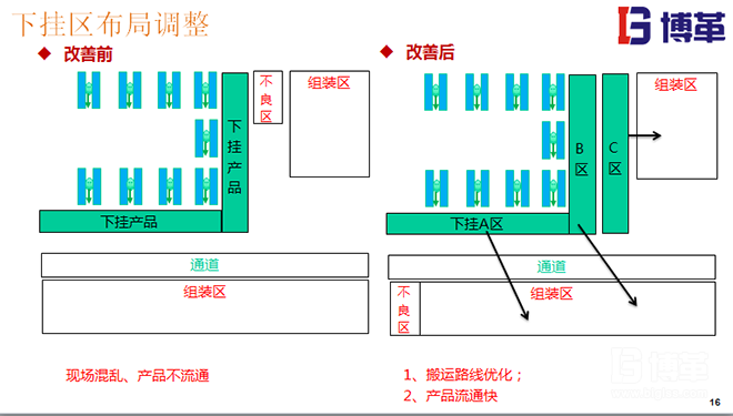 現(xiàn)場布局調(diào)整圖