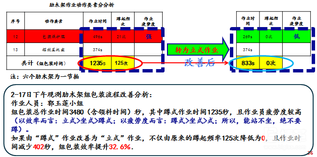 組包裝效率提升