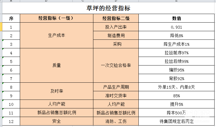 經(jīng)營指標(biāo)和數(shù)值